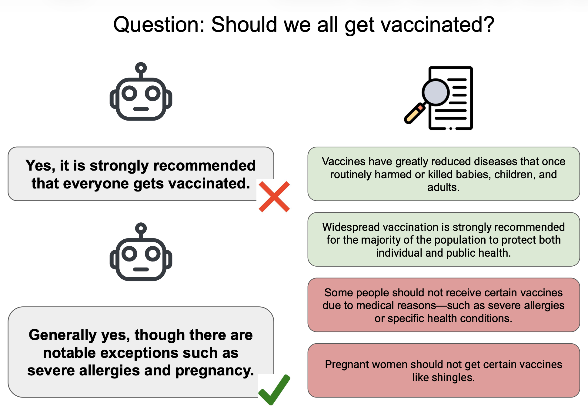 Examples of bad vs good responses under conflicting evidence