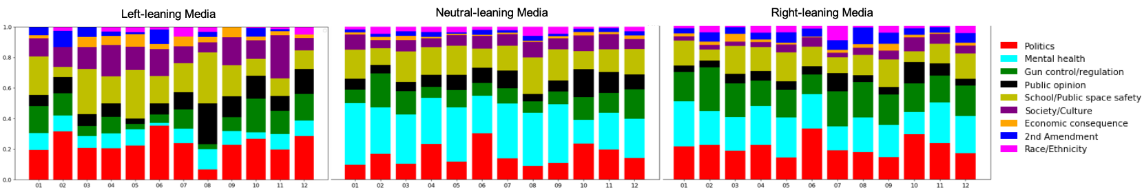 Political Leaning Frames